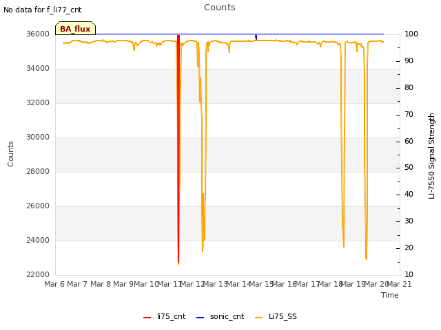 plot of Counts