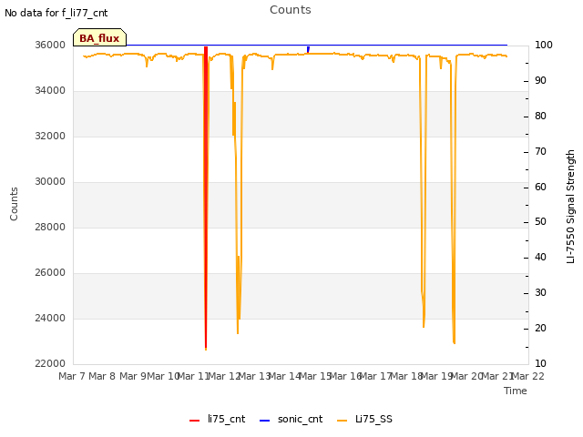 plot of Counts