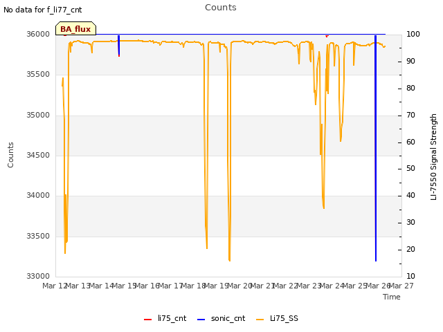 plot of Counts