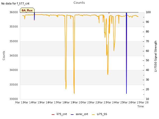 plot of Counts