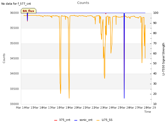 plot of Counts