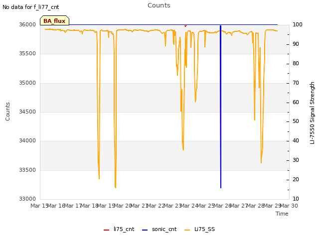 plot of Counts