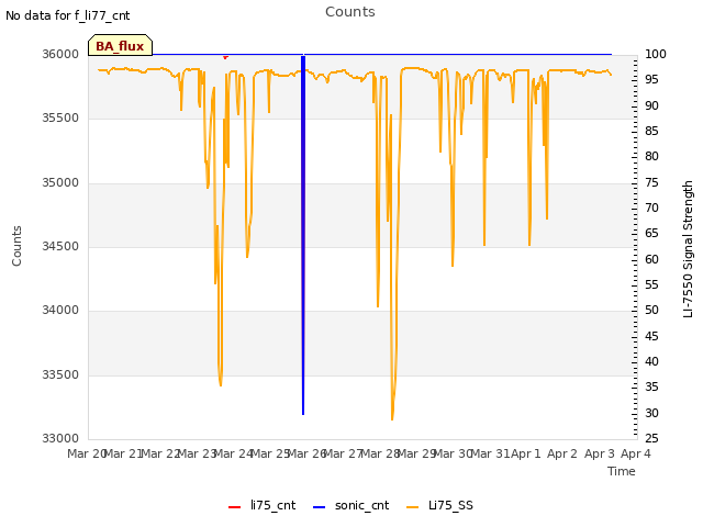 plot of Counts