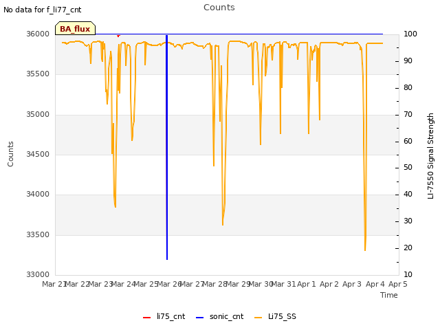 plot of Counts