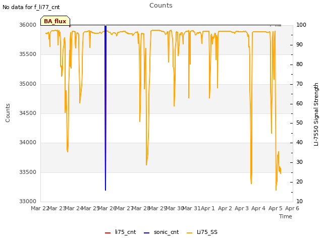 plot of Counts