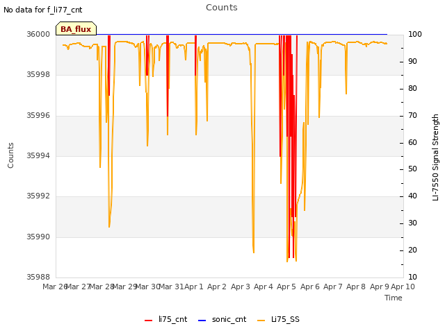 plot of Counts