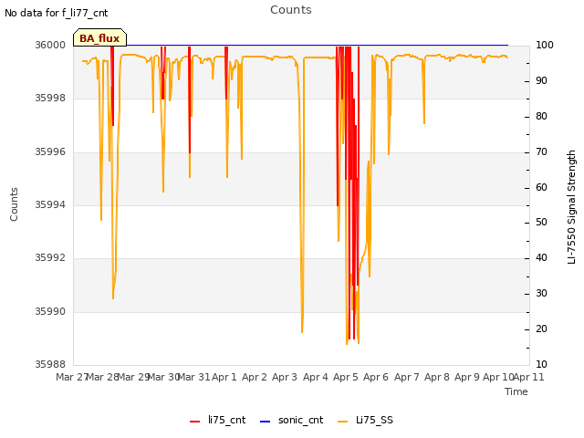 plot of Counts