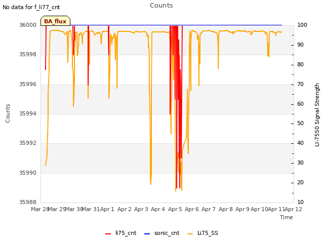 plot of Counts