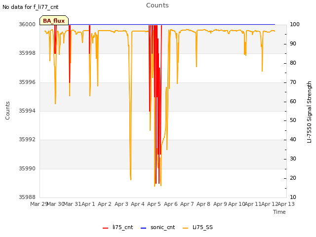 plot of Counts