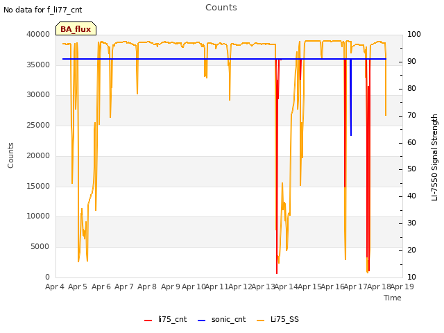 plot of Counts