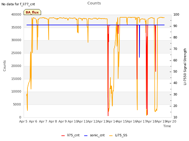 plot of Counts