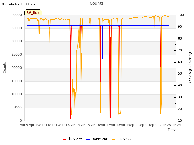 plot of Counts