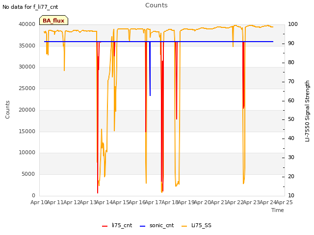 plot of Counts