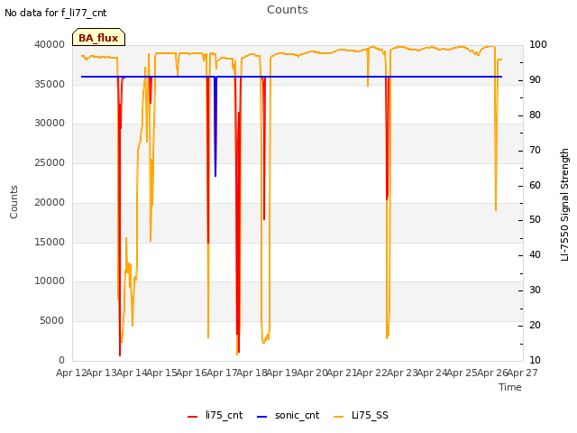 plot of Counts