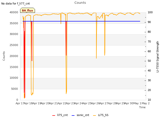 plot of Counts