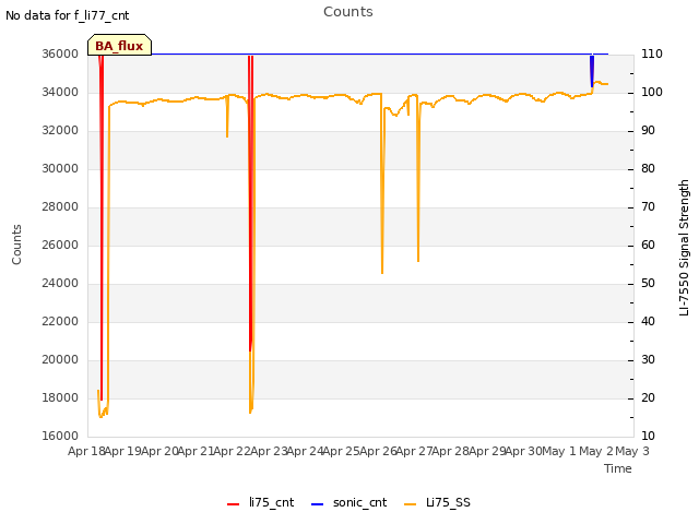 plot of Counts