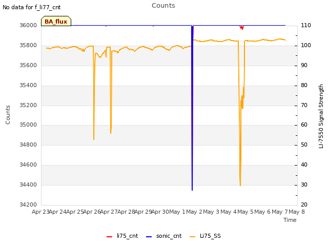 plot of Counts