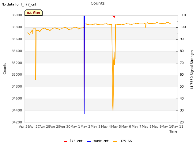 plot of Counts