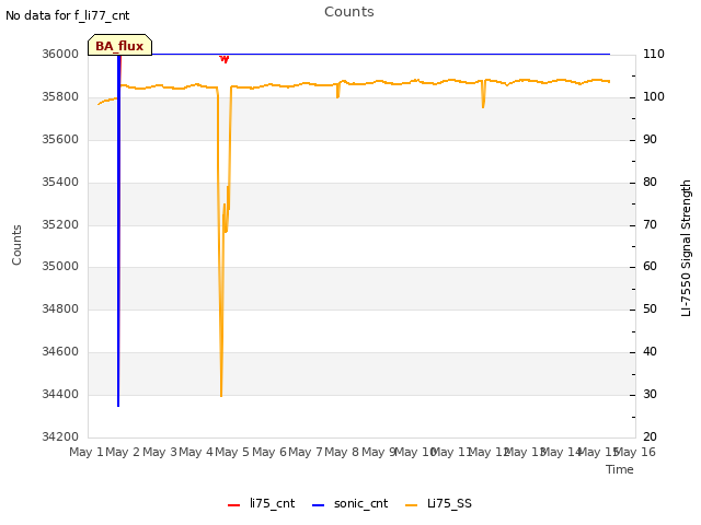 plot of Counts