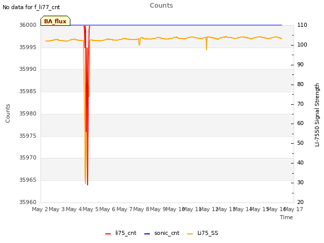 plot of Counts