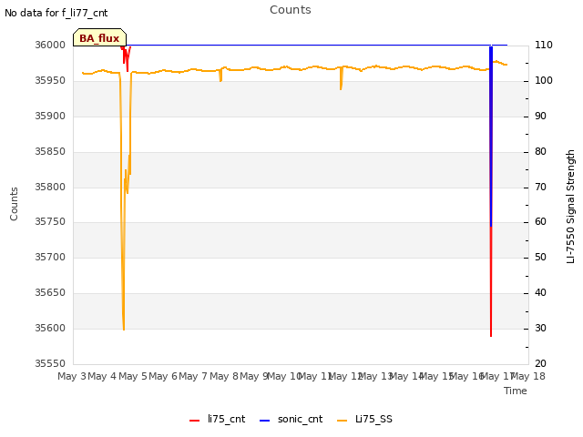 plot of Counts