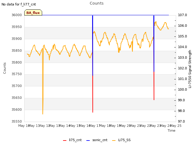 plot of Counts