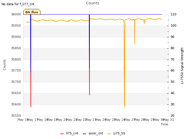 plot of Counts