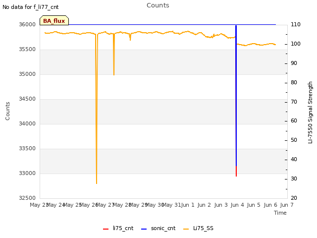 plot of Counts