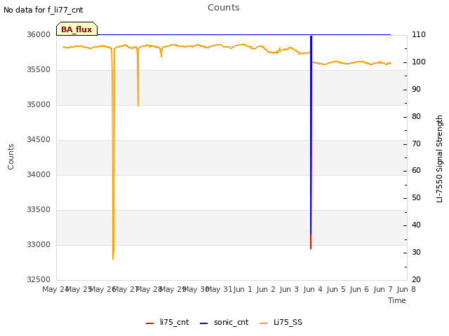 plot of Counts