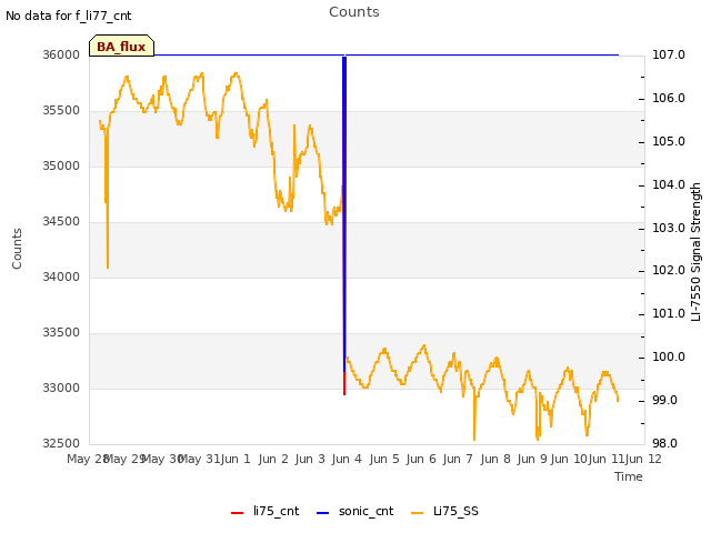 plot of Counts