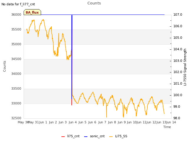 plot of Counts