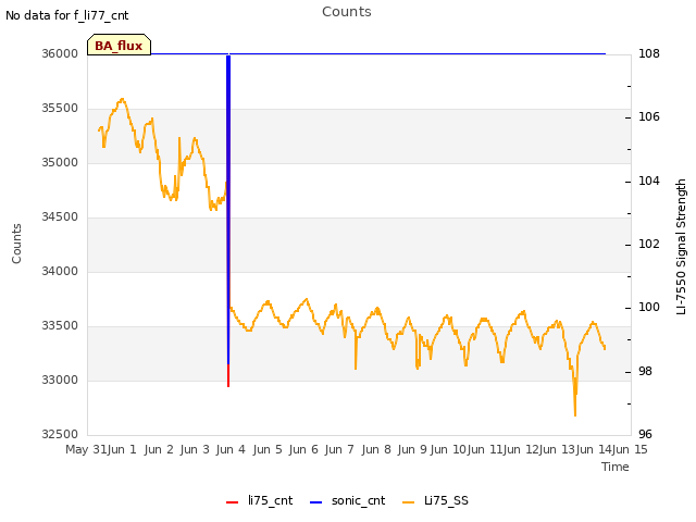 plot of Counts