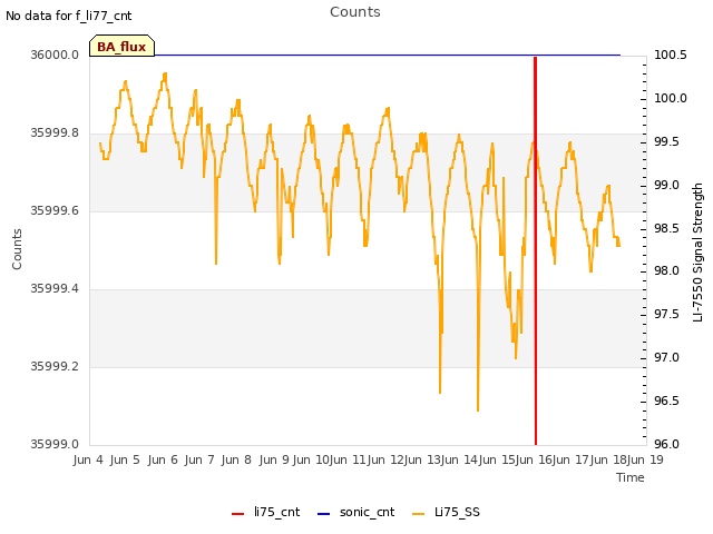 plot of Counts