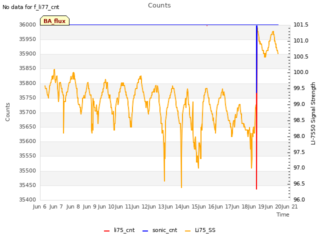 plot of Counts