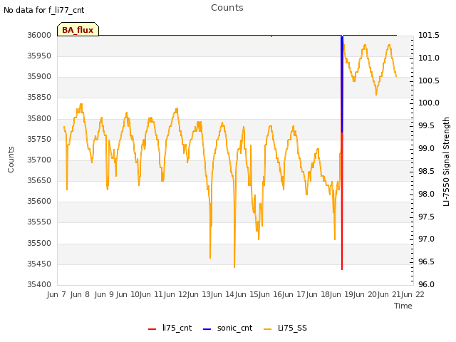 plot of Counts