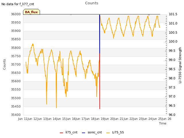 plot of Counts