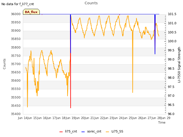 plot of Counts