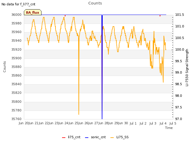 plot of Counts