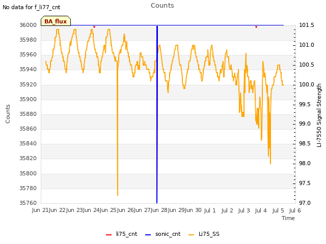 plot of Counts