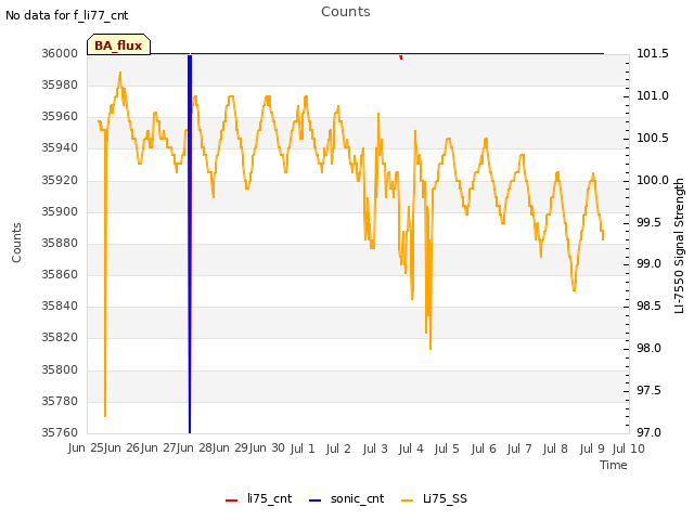 plot of Counts