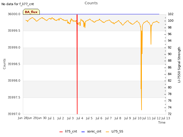 plot of Counts