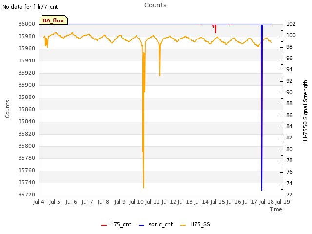 plot of Counts