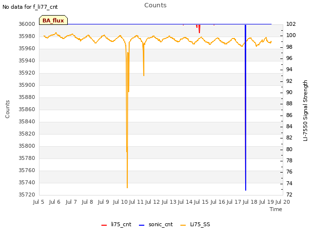 plot of Counts