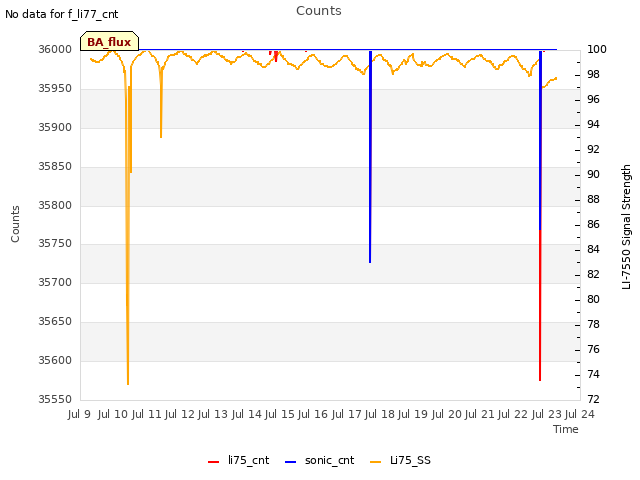 plot of Counts