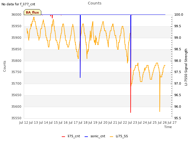 plot of Counts