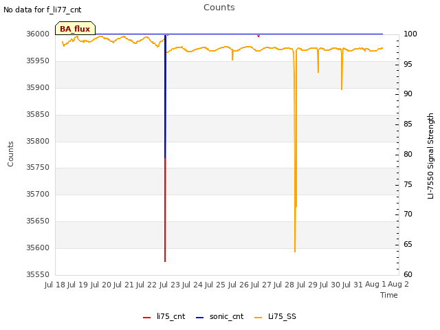 plot of Counts