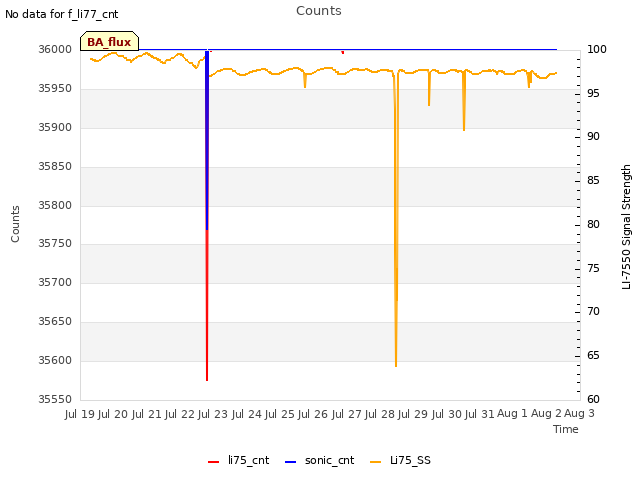 plot of Counts