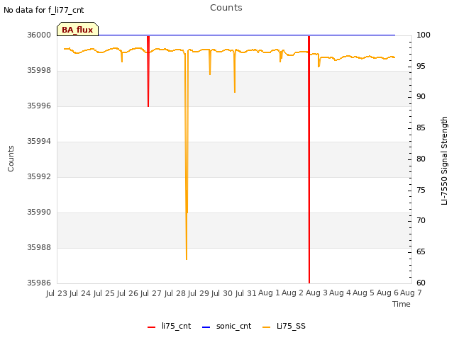 plot of Counts