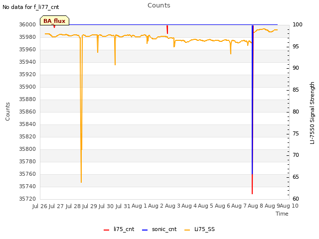 plot of Counts