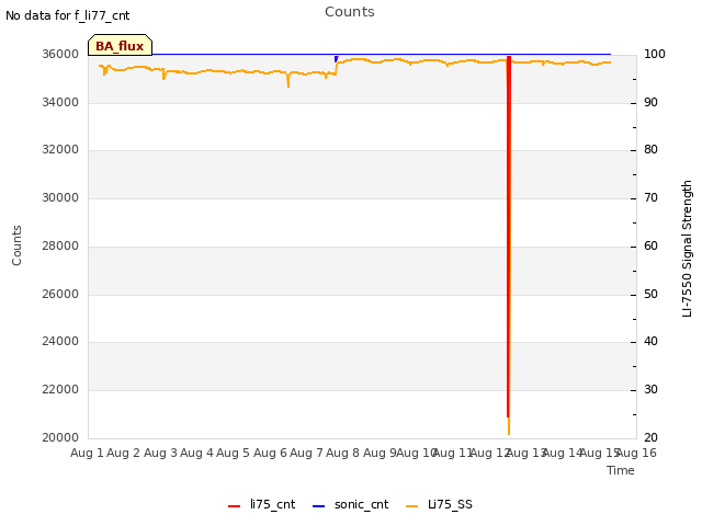 plot of Counts